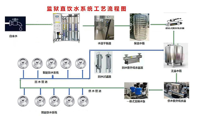 監(jiān)獄直飲水系統(tǒng)流程